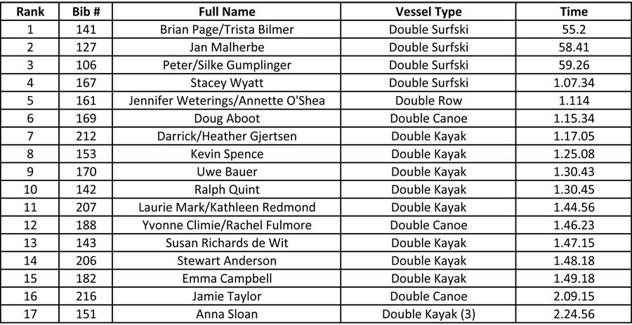 doubles 2017
